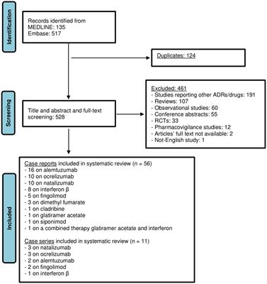 Disease-modifying therapies and hematological disorders: a systematic review of case reports and case series